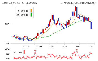 酒井重工業チャート