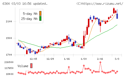 ＡＩＲＭＡＮチャート