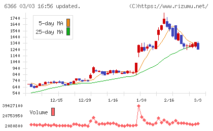 千代田化工建設チャート