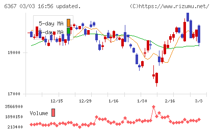 ダイキン工業チャート