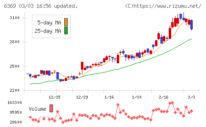 トーヨーカネツチャート
