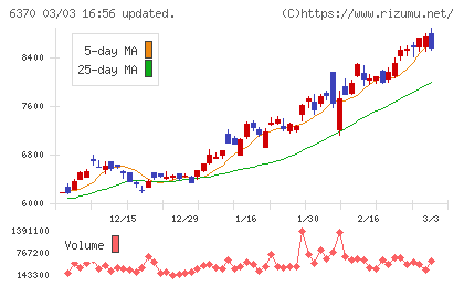 栗田工業チャート