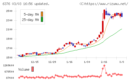 日機装チャート