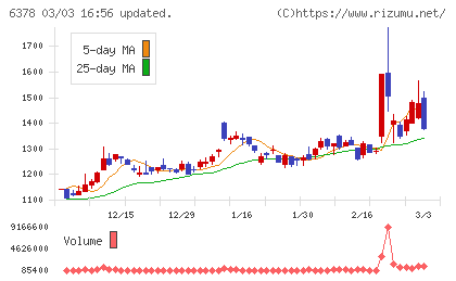 木村化工機チャート