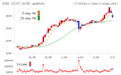 トリニティ工業チャート