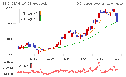 ダイフクチャート
