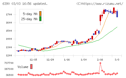 加藤製作所チャート