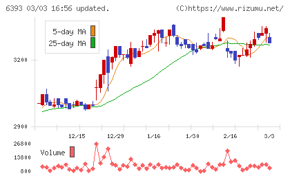 油研工業チャート