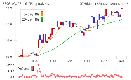宇野澤組鐵工所チャート