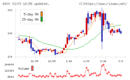 不二精機チャート