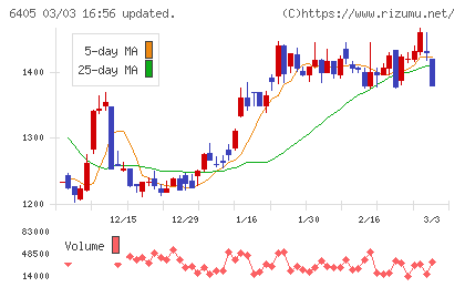鈴茂器工チャート