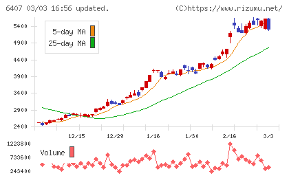 ＣＫＤチャート
