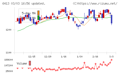 理想科学工業チャート