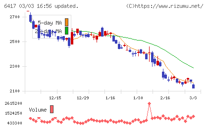 ＳＡＮＫＹＯチャート