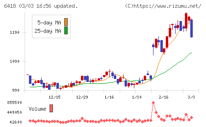 日本金銭機械チャート