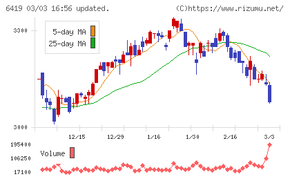 マースグループホールディングスチャート