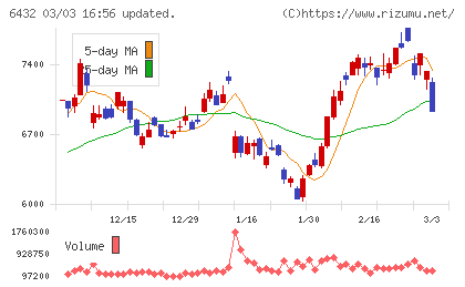 竹内製作所チャート