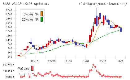ヒーハイストチャート