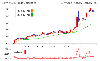 ＪＵＫＩチャート