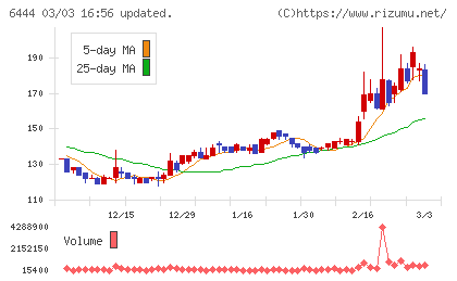 サンデンチャート
