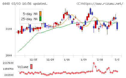 ブラザー工業チャート