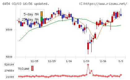 マックスチャート