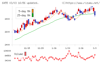 モリタホールディングスチャート