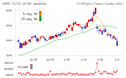 新晃工業チャート