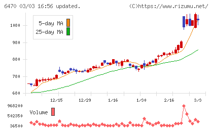 大豊工業チャート