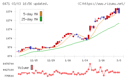 日本精工チャート
