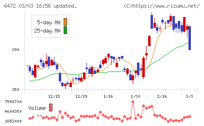 ＮＴＮチャート