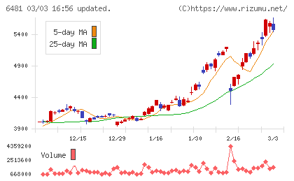 ＴＨＫチャート
