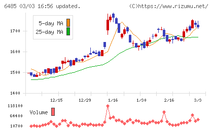 前澤給装工業チャート
