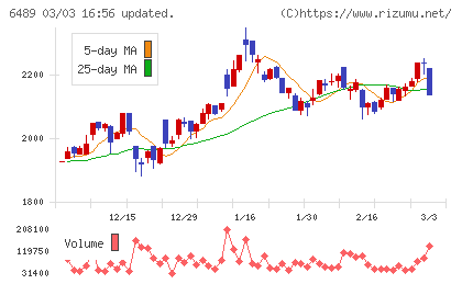 前澤工業チャート