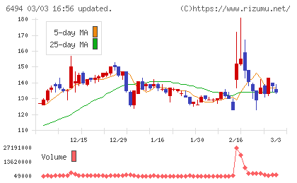 ＮＦＫホールディングスチャート
