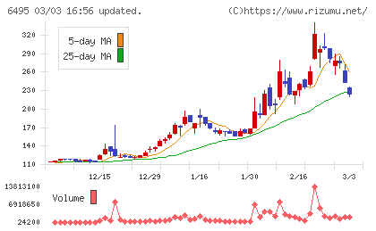 宮入バルブ製作所チャート