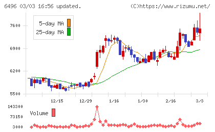 中北製作所チャート