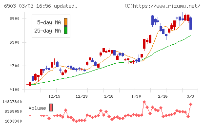 三菱電機チャート