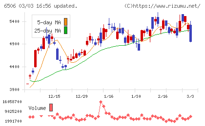 安川電機チャート