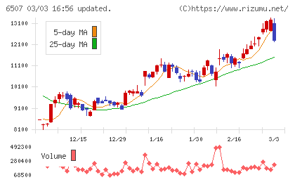 シンフォニアテクノロジーチャート