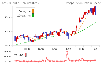 山洋電気チャート