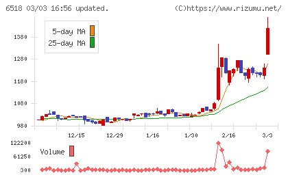 三相電機チャート