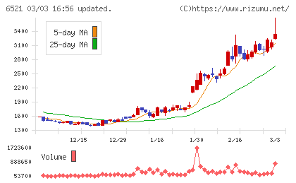オキサイドチャート