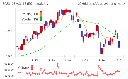ＰＨＣホールディングスチャート