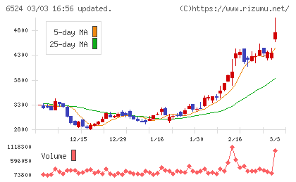 湖北工業チャート