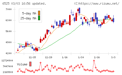 ＫＯＫＵＳＡＩ　ＥＬＥＣＴＲＩＣチャート