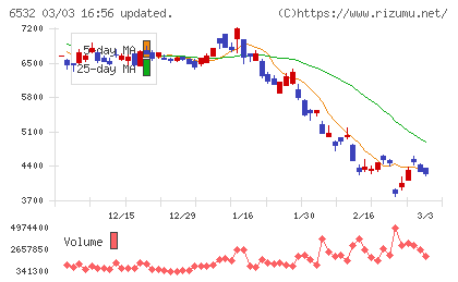 ベイカレントチャート