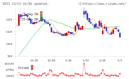 Ｏｒｃｈｅｓｔｒａ　Ｈｏｌｄｉｎｇｓチャート
