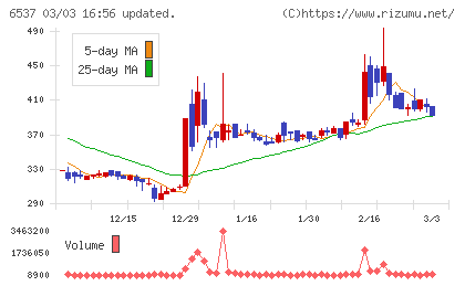 ＷＡＳＨハウスチャート