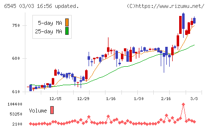 インターネットインフィニティーチャート